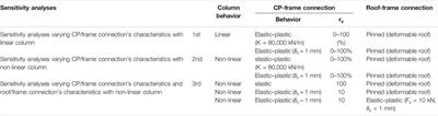 Seismic Behavior of Precast Buildings With Dissipative Connections